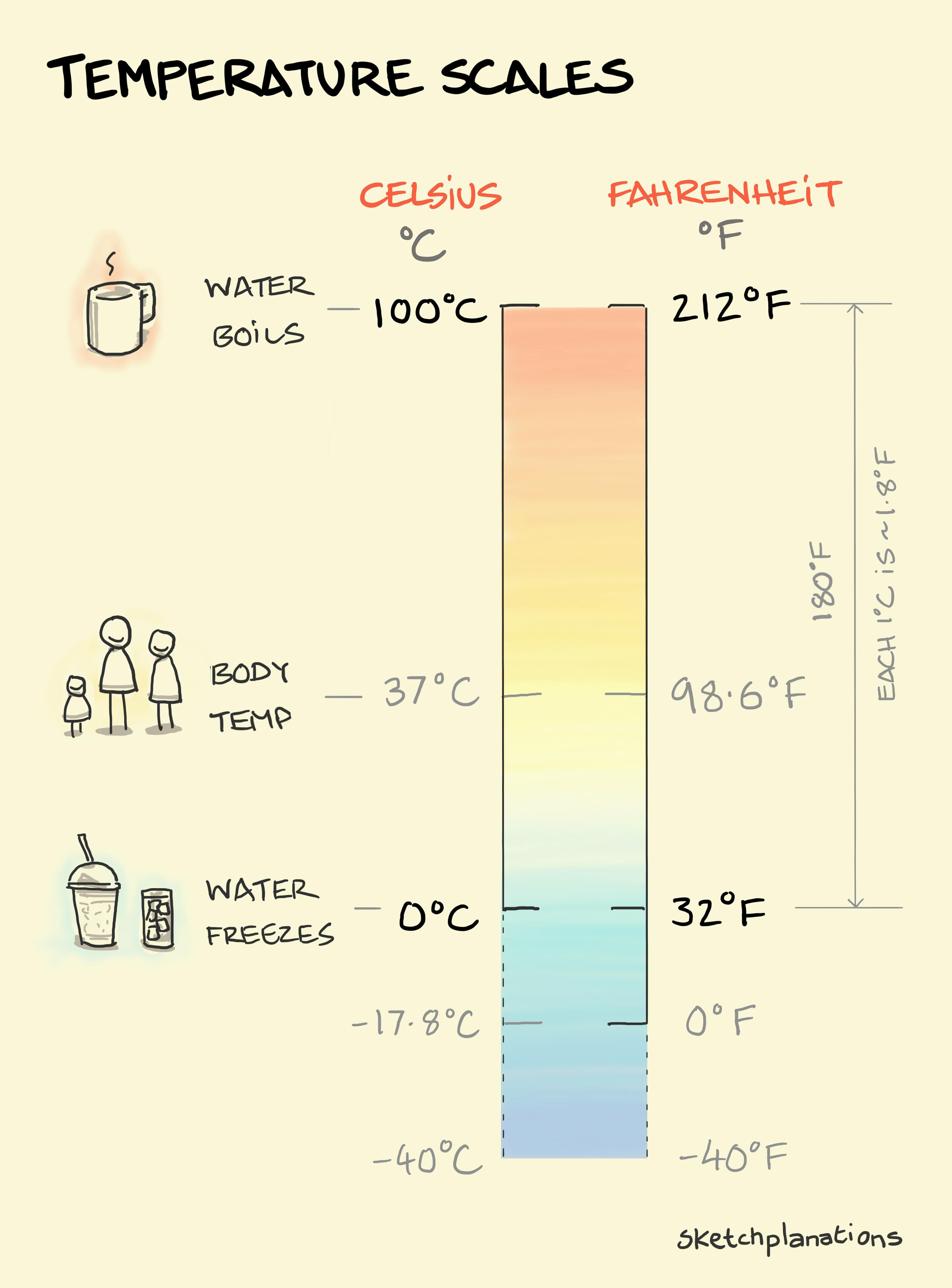 5 farenheit in celcius online